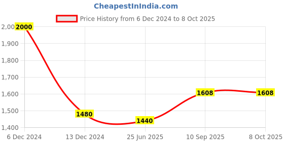 firstcry.com sow & grow Geo Fabric Grow Bag - Set of 2 sow & grow Price History Graph from 6 Dec 2024 to 8 Oct 2025