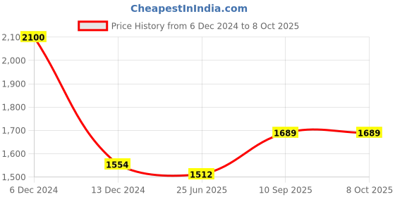 firstcry.com sow & grow Geo Fabric Grow Bag - Set of 3 sow & grow Price History Graph from 6 Dec 2024 to 8 Oct 2025