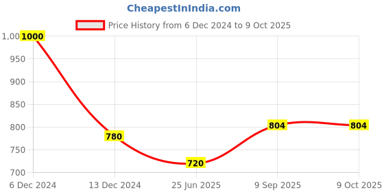 firstcry.com sow & grow Geo Fabric Grow Bag - Set of 4 sow & grow Price History Graph from 6 Dec 2024 to 8 Oct 2025