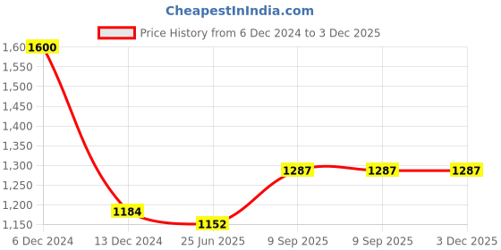firstcry.com sow & grow Geo Fabric Grow Bag - Set of 4 sow & grow Price History Graph from 6 Dec 2024 to 2 Dec 2025