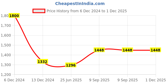 firstcry.com sow & grow Geo Fabric Grow Bag - Set of 5 sow & grow Price History Graph from 6 Dec 2024 to 1 Dec 2025