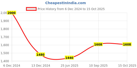 firstcry.com sow & grow Geo Fabric Grow Bags - Set of 10 sow & grow Price History Graph from 6 Dec 2024 to 15 Oct 2025