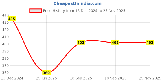 firstcry.com sow & grow Large Grow Bag and Coriander Seeds Grow it Yourself Vegetable Kit sow & grow Price History Graph from 13 Dec 2024 to 24 Nov 2025
