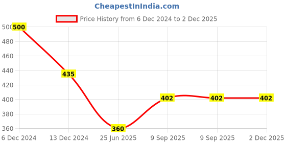 firstcry.com sow & grow Large Grow Bag and Fenugreek Seeds Grow it Yourself Vegetable Kit sow & grow Price History Graph from 6 Dec 2024 to 2 Dec 2025