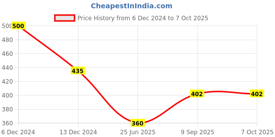 firstcry.com sow & grow Large Grow Bag and Red Amaranth Seeds Grow it Yourself Vegetable Kit sow & grow Price History Graph from 6 Dec 2024 to 6 Oct 2025
