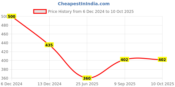 firstcry.com sow & grow Large Rectangle Grow Bag and Italian Basil Seeds Grow it Yourself Herb Kit sow & grow Price History Graph from 6 Dec 2024 to 10 Oct 2025