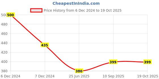 firstcry.com sow & grow Sow and Grow Plant-A-Heart : Plantable Heart with Tomato Seeds: DIY Grow Kit sow & grow Price History Graph from 6 Dec 2024 to 18 Oct 2025