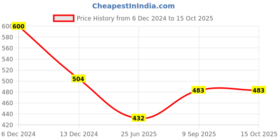 firstcry.com sow & grow Sow and Grow Plantable Calendar 2023 - White sow & grow Price History Graph from 6 Dec 2024 to 15 Oct 2025
