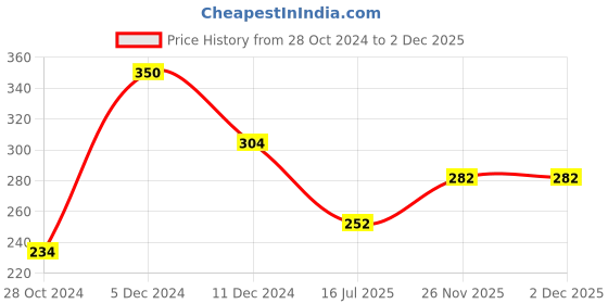 firstcry.com sow & grow Sow and Grow 10 Plantable Seed Colour Pencils in a Reusable Pencil Box sow & grow Price History Graph from 28 Oct 2024 to 1 Dec 2025