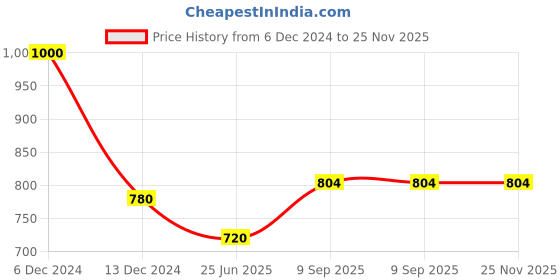firstcry.com sow & grow Sow and Grow Air Pruning Geo Fabric Grow Bags - Set of 2 sow & grow Price History Graph from 6 Dec 2024 to 25 Nov 2025