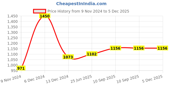 firstcry.com sow & grow Sow and Grow DIY Gardening All Greens Kits - Italian Basil, Spinach, Coriander, Mint and Fenugreek sow & grow Price History Graph from 9 Nov 2024 to 5 Dec 2025