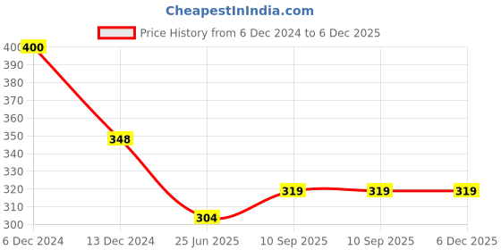 firstcry.com sow & grow Sow and Grow DIY Gardening Kit - Arugula sow & grow Price History Graph from 6 Dec 2024 to 5 Dec 2025