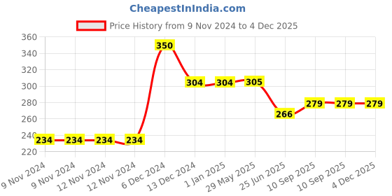 firstcry.com sow & grow Sow and Grow DIY Gardening Kit - Gaillardia sow & grow Price History Graph from 9 Nov 2024 to 4 Dec 2025