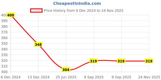 firstcry.com sow & grow Sow and Grow DIY Gardening Kit - Lettuce Iceberg sow & grow Price History Graph from 6 Dec 2024 to 24 Nov 2025