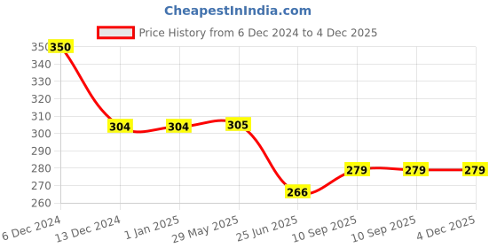 firstcry.com sow & grow Sow and Grow DIY Gardening Kit - Marigold sow & grow Price History Graph from 6 Dec 2024 to 4 Dec 2025