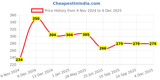 firstcry.com sow & grow Sow and Grow DIY Gardening Kit - Moringa sow & grow Price History Graph from 9 Nov 2024 to 4 Dec 2025