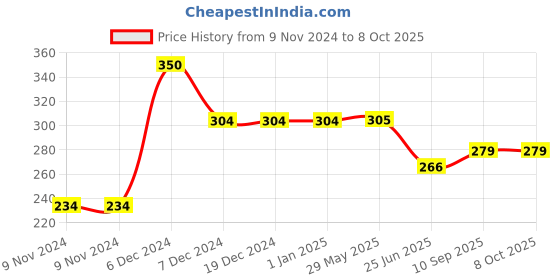 firstcry.com sow & grow Sow and Grow DIY Gardening Kit - Red Amaranth sow & grow Price History Graph from 9 Nov 2024 to 8 Oct 2025