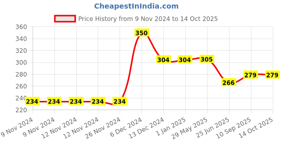 firstcry.com sow & grow Sow and Grow DIY Gardening Kit - Spinach sow & grow Price History Graph from 9 Nov 2024 to 14 Oct 2025