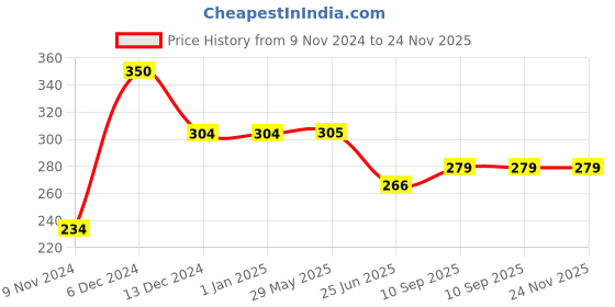 firstcry.com sow & grow Sow and Grow DIY Gardening Kit - Tomato sow & grow Price History Graph from 9 Nov 2024 to 24 Nov 2025