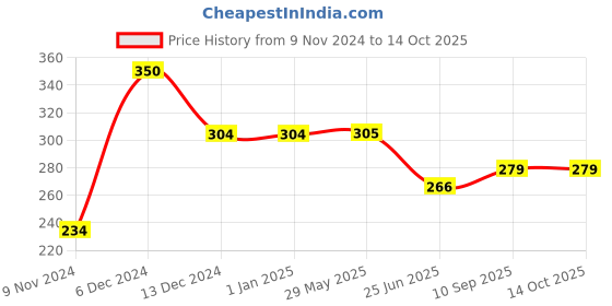 firstcry.com sow & grow Sow and Grow DIY Gardening Kit - Vinca sow & grow Price History Graph from 9 Nov 2024 to 14 Oct 2025