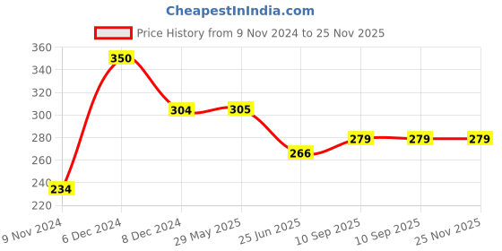 firstcry.com sow & grow Sow and Grow DIY Gardening Kit - Zinnia sow & grow Price History Graph from 9 Nov 2024 to 24 Nov 2025