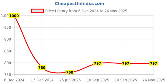 firstcry.com sow & grow Sow and Grow DIY Gardening Leafy Kits - Spinach, Coriander and Mint sow & grow Price History Graph from 6 Dec 2024 to 26 Nov 2025