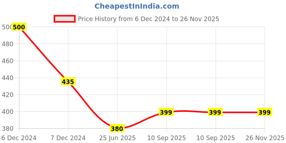 firstcry.com sow & grow Sow and Grow Plant-A-Heart : Plantable Heart with Tomato Seeds: DIY Grow Kit sow & grow Price History Graph from 6 Dec 2024 to 25 Nov 2025