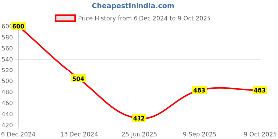 firstcry.com sow & grow Sow and Grow Plantable Calendar 2023 - White sow & grow Price History Graph from 6 Dec 2024 to 8 Oct 2025