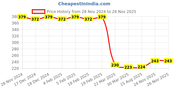 firstcry.com fab n funky Space Print Print Water Bottle Pink - 650 ml fab n funky Price History Graph from 28 Nov 2024 to 25 Nov 2025