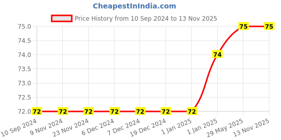firstcry.com pegasus Space - Self Reading Book For Children With Free Audio Book - English pegasus Price History Graph from 10 Sep 2024 to 12 Nov 2025