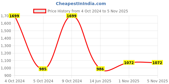 firstcry.com fab n funky Space Theme Backpack Blue- Height 17 Inches fab n funky Price History Graph from 4 Oct 2024 to 4 Nov 2025