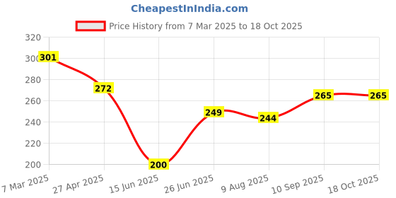 firstcry.com fab n funky Space Theme Pencil Pouch - Royal Blue fab n funky Price History Graph from 7 Mar 2025 to 18 Oct 2025