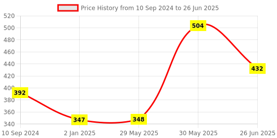 firstcry.com vishv books Space Travel  Pop-up Books - English vishv books Price History Graph from 10 Sep 2024 to 26 Jun 2025