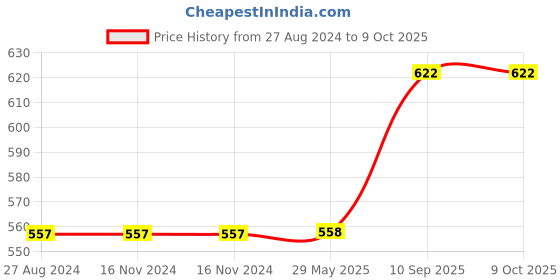 firstcry.com SPALDING BB TF50 Basketball Size 7 - Brick spalding Price History Graph from 27 Aug 2024 to 8 Oct 2025