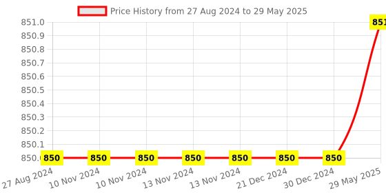 firstcry.com Spalding Flight Lines Basketball Size 7 - Multicolour spalding Price History Graph from 27 Aug 2024 to 29 May 2025
