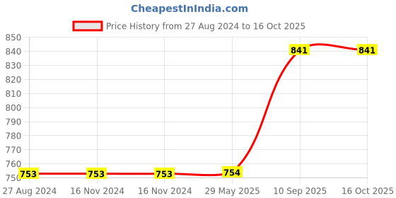 firstcry.com Spalding Graffiti Rubber Basketball Size 7 - Orange spalding Price History Graph from 27 Aug 2024 to 16 Oct 2025