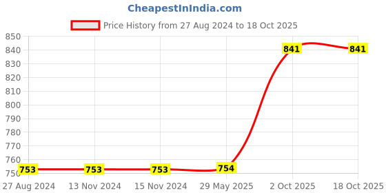 firstcry.com SPALDING Marble Rubber Basketball Size 7 - Black spalding Price History Graph from 27 Aug 2024 to 18 Oct 2025