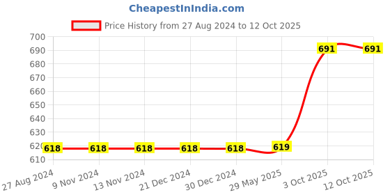firstcry.com Spalding Slamdunk Rubber Basketball Size 7 - Blue spalding Price History Graph from 27 Aug 2024 to 12 Oct 2025