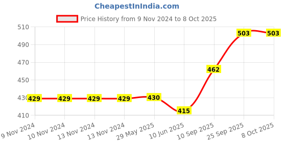 firstcry.com Spanker 24 Oz Leak Proof Mixer Cup with Blending Ball  Mixing Bottles for Protein Shakes Magenta - 710 ml spanker Price History Graph from 9 Nov 2024 to 8 Oct 2025