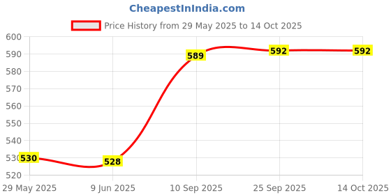 firstcry.com Spanker 24 Oz Leak Proof Mixer Cup with Blending Ball  Mixing Bottles for Protein Shakes Pink Green- 710 ml spanker Price History Graph from 29 May 2025 to 14 Oct 2025