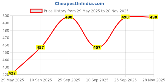firstcry.com Spanker Dual Shaded Aqua Wide View Swim Goggles with Ear Plugs - Blue spanker Price History Graph from 29 May 2025 to 28 Nov 2025