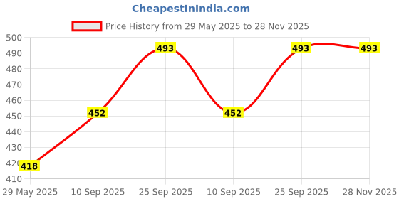 firstcry.com Spanker Dual Shaded Aqua Wide View Swim Goggles with Ear Plugs - Orange spanker Price History Graph from 29 May 2025 to 26 Nov 2025