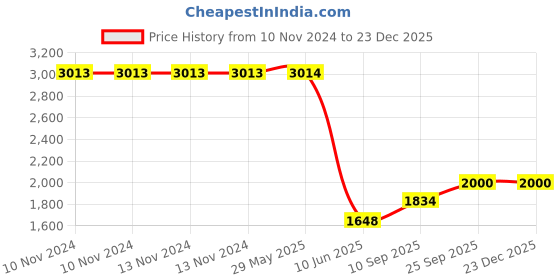 firstcry.com SPANKER Extra Large Artist Designed Eco Friendly Double Yoga Mat - Multicolour spanker Price History Graph from 10 Nov 2024 to 23 Dec 2025