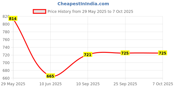 firstcry.com Spanker Icing Design Water Bottle Tumbler Sipper Cup with Heavy Quality Reuseable Plastic Cup with Lid and Straw Pop Up Open Heavy Material - 400 ml spanker Price History Graph from 29 May 2025 to 6 Oct 2025