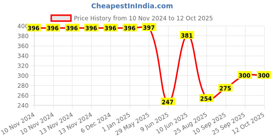 firstcry.com Spanker Swim Cap with 3D Ear Protection - Red spanker Price History Graph from 10 Nov 2024 to 12 Oct 2025