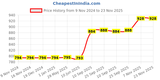 firstcry.com spanker Toyshine , ReinDeer Shape Edition Insulated SUS 304 Kids Water Bottle Spill Valve Silicone Handle, Pop Button, BPA Free for Kids School, Children's Drinkware , 440 ml , Black spanker Price History Graph from 9 Nov 2024 to 23 Nov 2025