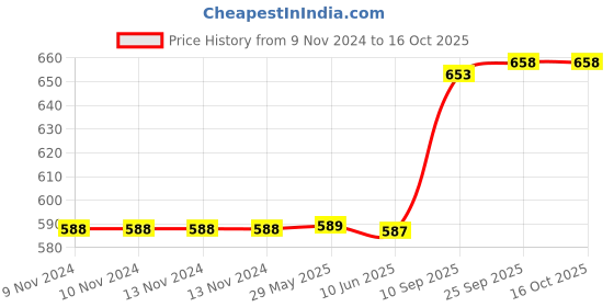 firstcry.com Spanker Ultima Motivational Water Bottle Half Gallon with Handle Time Marker Large Capacity Pink Purple SSTP - 2000 ml spanker Price History Graph from 9 Nov 2024 to 16 Oct 2025