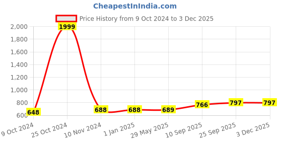 firstcry.com Spanker Ultra Design Anti Fog No Leaking UV Protection Wide View Swim Goggles - Blue spanker Price History Graph from 9 Oct 2024 to 2 Dec 2025