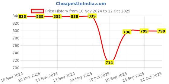 firstcry.com SPANKER Water Pitcher with Lid and 4 Glasses Green - 1.6 Litres spanker Price History Graph from 10 Nov 2024 to 12 Oct 2025