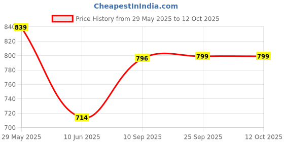firstcry.com SPANKER Water Pitcher with Lid and 4 Glasses Peach - 1.6 Litres spanker Price History Graph from 29 May 2025 to 11 Oct 2025